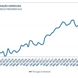 Evolução Preço Imoveis em Portugal